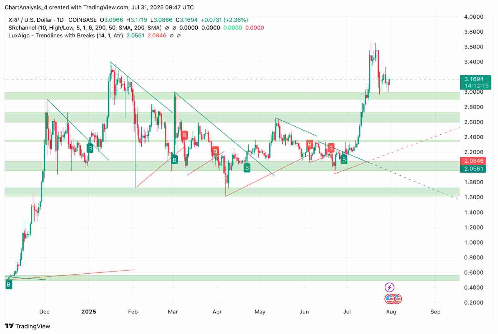 XRP币月度收盘价突破3.03 美元，未来价格如何？XRP 价格预测 2025-2030年